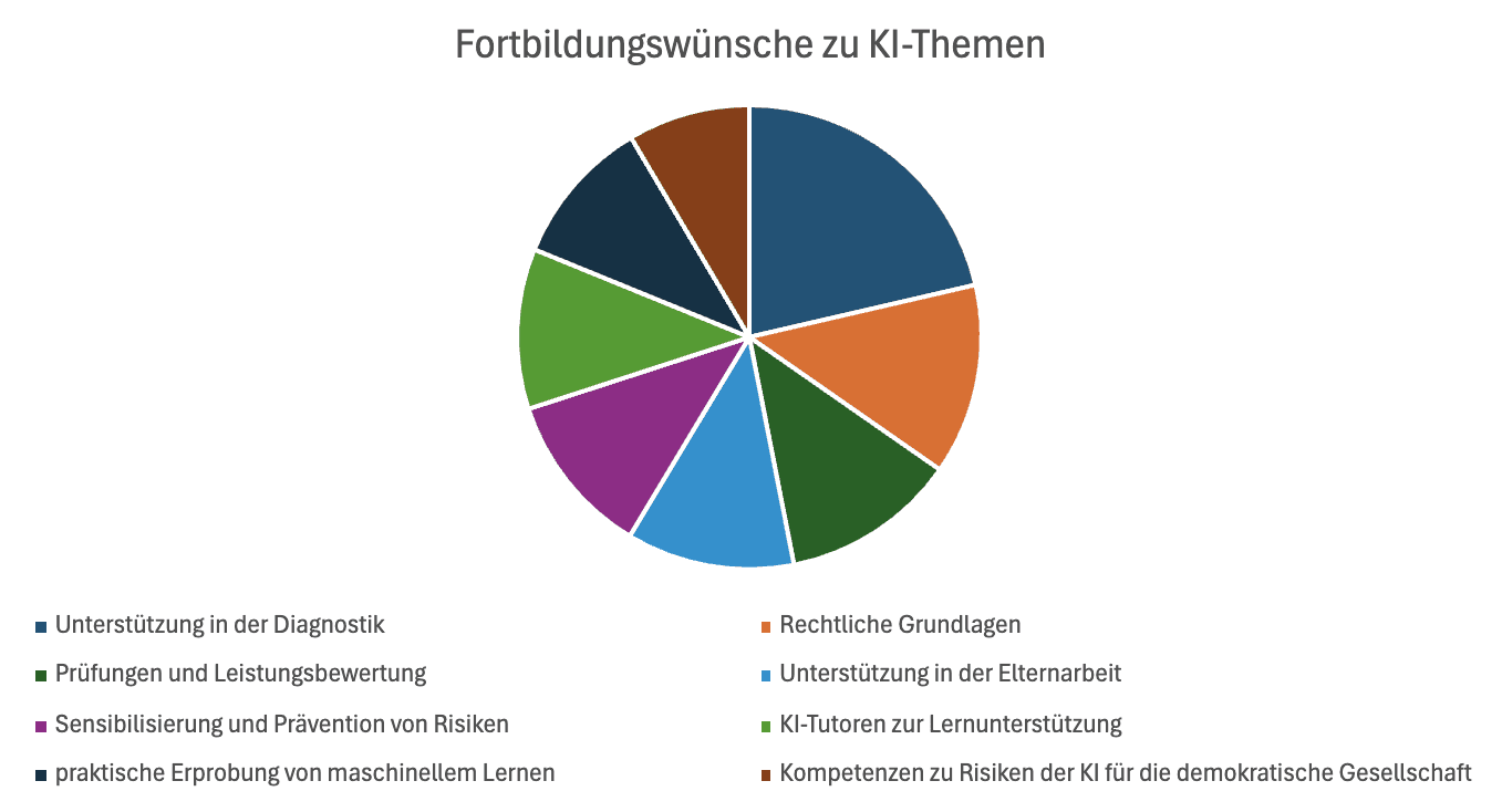 Infografik Fortbildungswünsche zu KI-Themen.