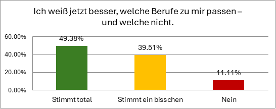 Grafik: Frage: Ich weiß jetzt besser, welche Berufe zu mir passen und welche nicht. 49,38 % stimmen total zu, 39,51 % stimmen ein bisschen zu, 11,11 % stimmen gar nicht zu.