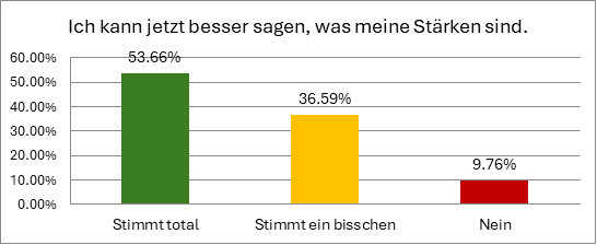 Grafik: Frage: Ich kann jetzt besser sagen, was meine Stärken sind: 53,66% stimmen total zu, 36,59% stimmen ein bisschen zu, 9,76% stimmen gar nicht zu.