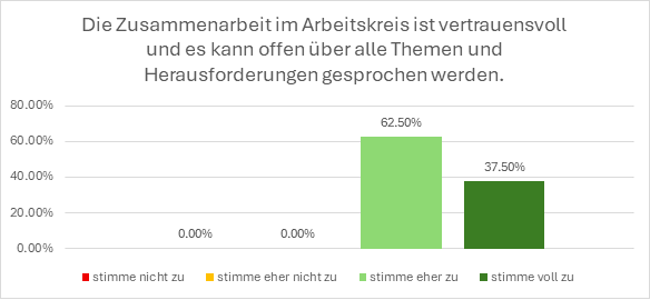 Grafik: Umfrage darüber, ob die Zusammenarbeit im Arbeitskreis vertrauensvoll ist und offen über alle Themen gesprochen werden kann: 62,5% stimmen eher zu, 37,5% stimmen voll zu.