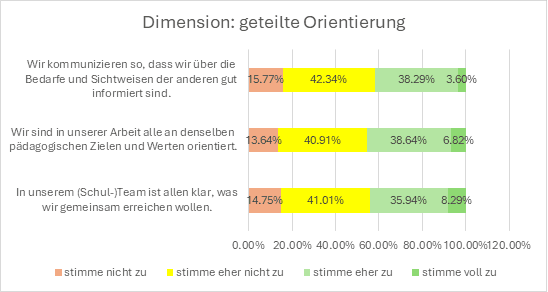Dimension: geteilte Orientierung