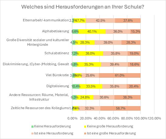 Statistik: Welche Herausforderungen gibt es an Ihrer Schule?