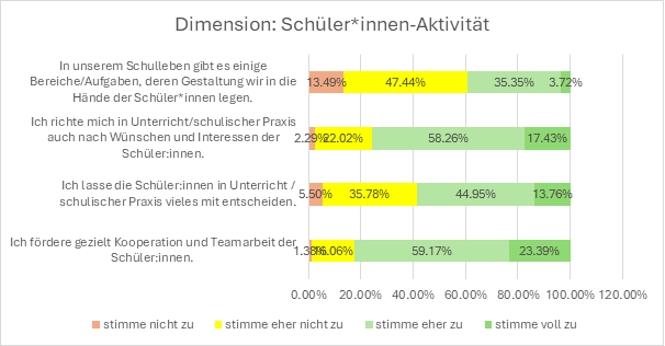 Dimension: Schüler*innen-Aktivität